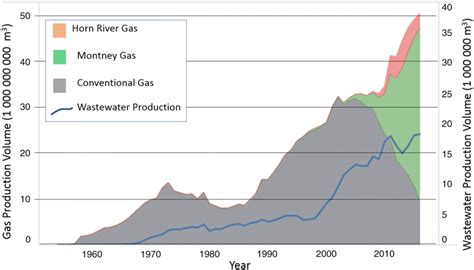 Annual Production Of Conventional And Unconventional Gas In British