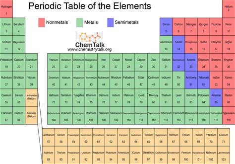 Periodic Table Of Elements Names Chart Symbols Properties OFF