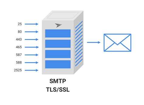 Many smtp relay servers use authentication to sort out what incoming mail traffic should be processed and what messages should be rejected and left for other servers to process. Free SMTP Server - Scalable Email Relay Service with Mailjet