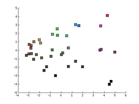 Clustering How To Properly Color Clusters For Visualization Cross