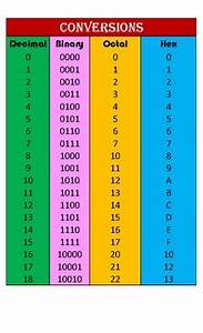 Déchet Mentor Chewinggum Binary To Hexadecimal Table Brûler Exposition