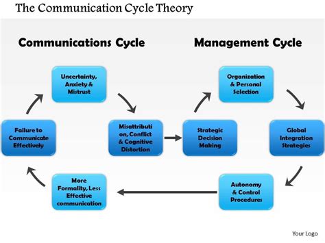 0714 The Communication Cycle Theory Powerpoint Presentation Slide