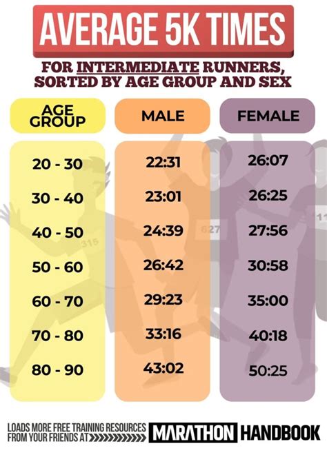 Whats A Good 5k Time Average Times To Run A 5k By Age Sex