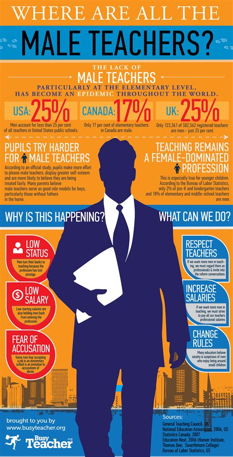 Where Are All The Male Teachers Infographic