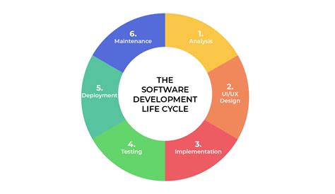 Top 6 Software Development Life Cycle Sdlc Models And Methodologies 2022