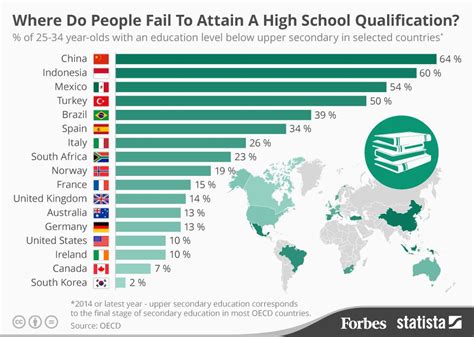 The Countries Where People Fail To Obtain A High School Qualification