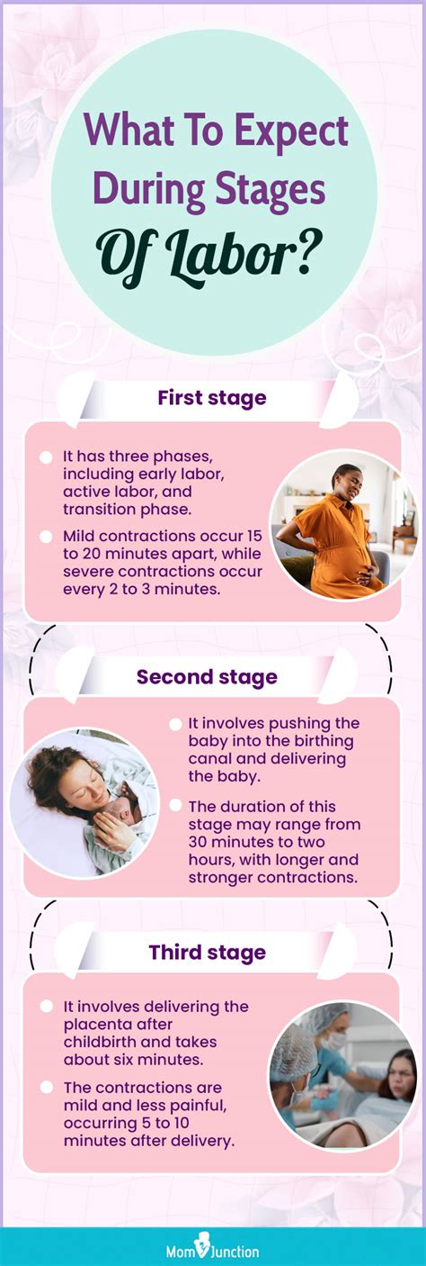 Phases And Stages Of Labor Chart
