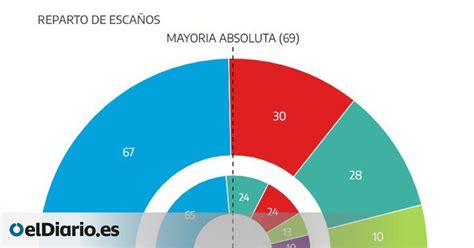 Ayuso roza la mayoría absoluta y Unidas Podemos se queda fuera de la