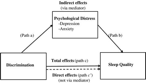 Discrimination And Sleep Quality Among Older Us Adults The Mediating