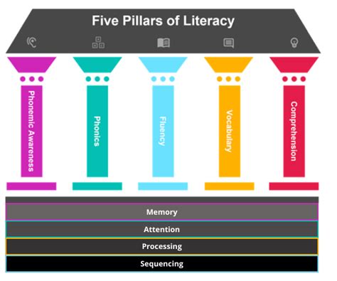 The Five Pillars Of Literacy The Science Of Reading Has Taught Us