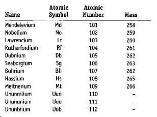 An element can be defined as the species of atom having the same number of protons the number of proton in a nuclei is known as the atomic number whereas atomic mass is the mass of an atom and is numerically equivalent to. Transfermium Elements, Chemical Element - reaction, uses ...