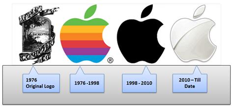 The company was first founded in 1976 by steve jobs and steve wozniak. INFO: Amazing facts about Steve Jobs and Apple - latest ...