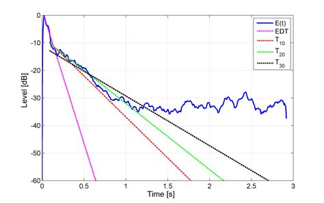 Speech Processing Calculation Of Reverberation Time Rt60 From The