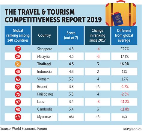 bangkok post amazing asean is next chapter in tourism success story