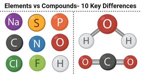 Elements Vs Compounds Definition 10 Key Differences Examples