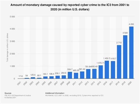 Malaysian communications and multimedia commission, und cyber security malaysia. Cyber crime: reported damage to the IC3 2015 | Statistic