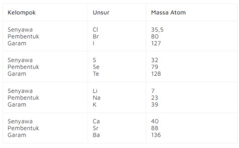 Sistem Periodik Unsur Materi Kimia Kelas 10