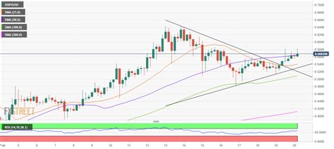 Use japanese candles, bollinger bands and fibonacci to generate different instrument comparisons. Ripple Price Analysis: XRP primed for a rally towards $0 ...