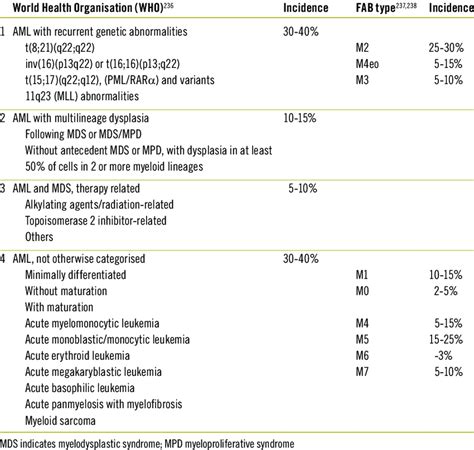 Leukemia Classification Table