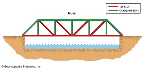 Truss Bridge Definition History And Uses Britannica