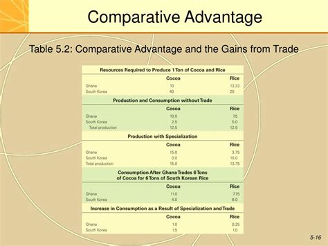 Ppt Chapter 5 International Trade Theory Powerpoint