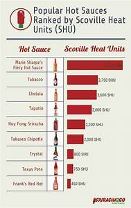 This Chart Ranks Popular Sauces By Heat So You Know What You 39 Re