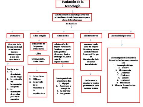 Tecnoligia Informatica Mapa Conceptual Evolución De La Tecnología