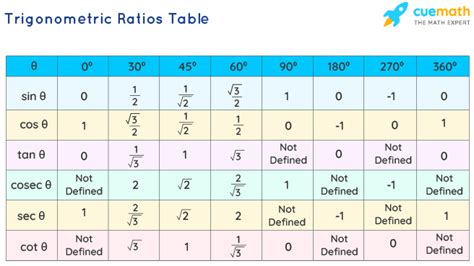 Trigonometric Ratios Definition Formulas Examples