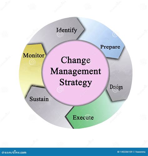 Change Management Strategy Stock Image 145336159