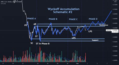 Xrp And Type 2 Wyckoff Accumulation Pattern For Bitstampxrpusd By Jayed