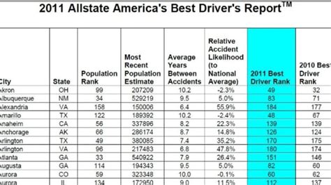 Allstate Ranks Cities With Safest Drivers How Does Your Town Rank