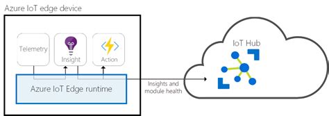 Microsoft Announces General Availability Of Azure Iot Edge For