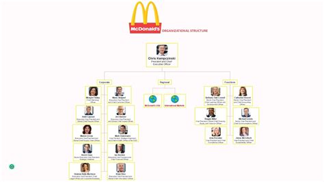 Ein Review Des McDonald S Organigramms Wondershare EdrawMind