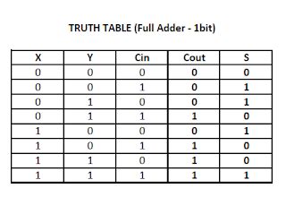 For designing a half adder logic circuit, we first have to draw the truth table for two input variables i.e. ECE Logic Circuit