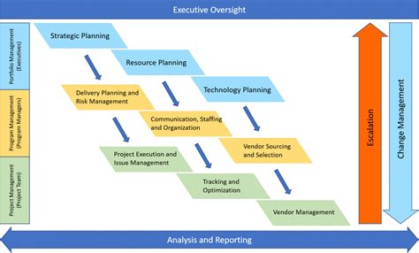 Project Program Portfolio Management And Pmo Sjb Consulting Llc