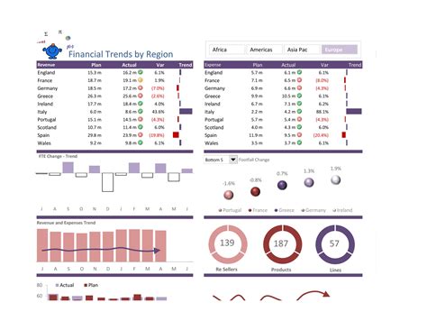 Excel Dashboard Templates Kpi Dashboards Templatelab