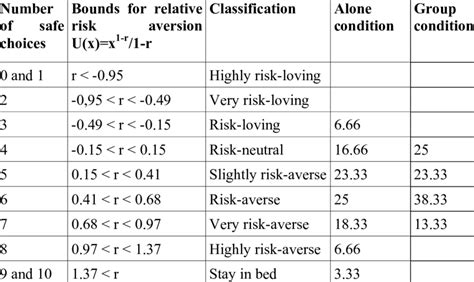 Risk Aversion Classification Based On Lottery Choices Alone Vs Group
