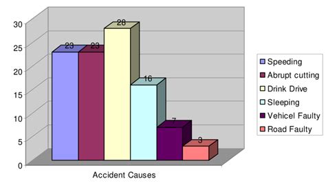 Accident Contributing Factors According To Bus Driver Opinions