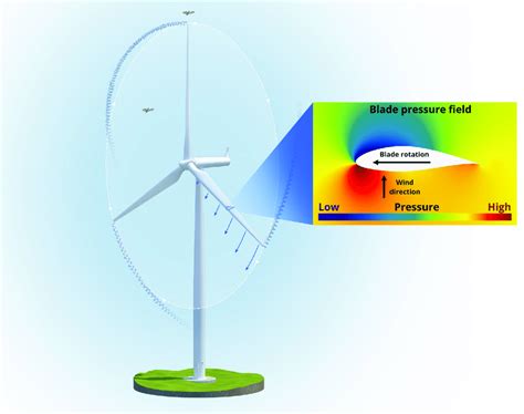 Pressure Changes Caused By An Operating Wind Turbine A Low Pressure