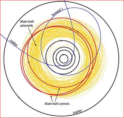 When Asteroids Become Comets