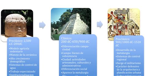 Historia Socio Política De México México Precolombino Mesoamérica