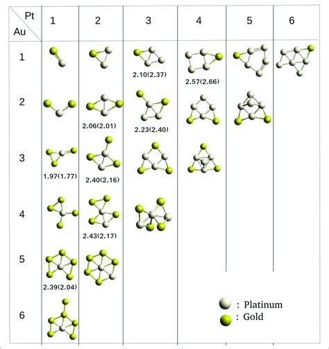 Optimized Geometries Of Pt Au Clusters From Size Obtained Using