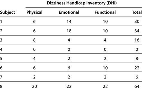 Dizziness Handicap Inventory Scores In 8 Subjects Download Scientific