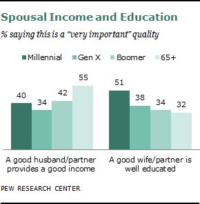 Iii Millennials Attitudes About Marriage Pew Research Center