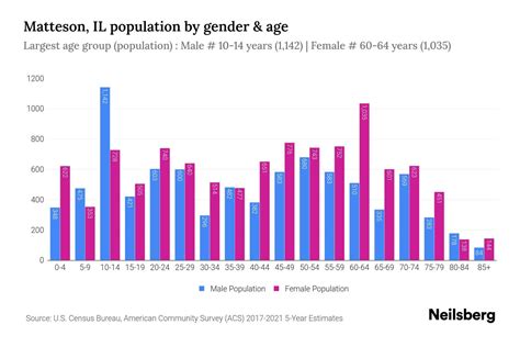 Matteson Il Population By Gender 2023 Matteson Il Gender Demographics Neilsberg