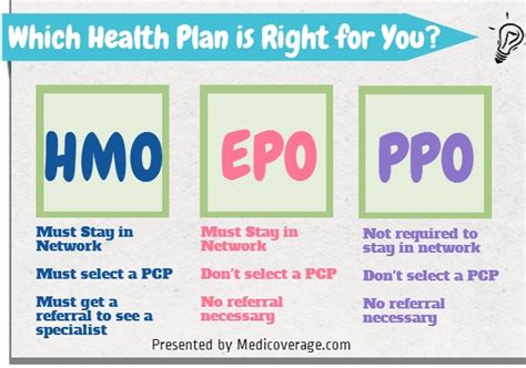 Each insurance company implements this a little differently. HMO vs EPO vs PPO Explained - Medicoverage.com