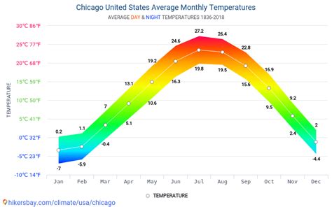 Data Tables And Charts Monthly And Yearly Climate Conditions In Chicago