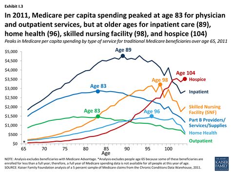 the rising cost of living longer analysis of medicare spending by age for beneficiaries in