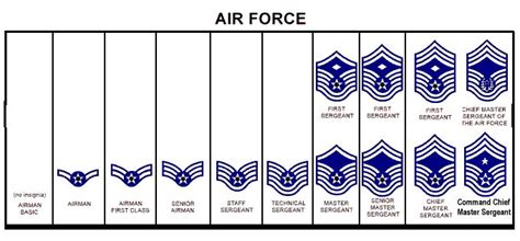 Us Aiforce Enlisted Ranks