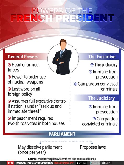 Infographic Powers Of The French President Times Of India